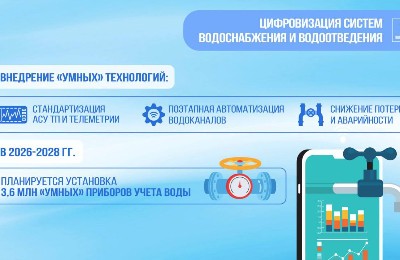 Свыше 3 млн "умных" счетчиков воды установят в Казахстане
