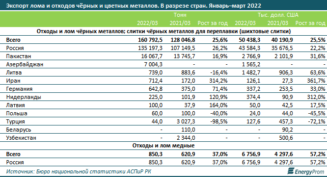 Казахстан запрет на вывоз. Экспортёры отходов текстиля. Нормы расходов драгоценных металлов РК.