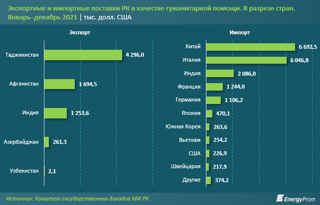 Сколько отправили в казахстан