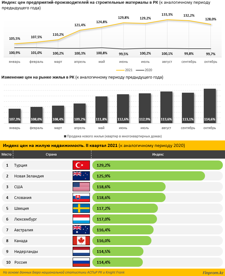 Рост цен на стройматериалы. Подорожание материалов в 2021 году строительных. Рост цен на строительные материалы в 2022. Темп роста цен на стройматериалы. Подорожание стройматериалов в 2024